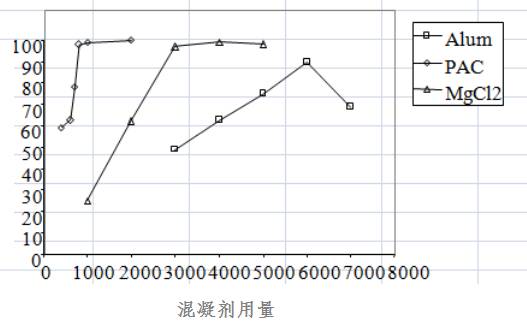 混凝劑用量和顏色關系
